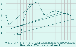 Courbe de l'humidex pour Oehringen