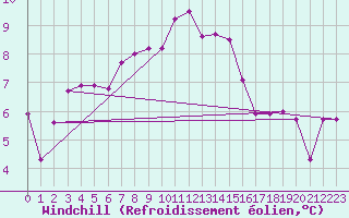 Courbe du refroidissement olien pour Hagshult
