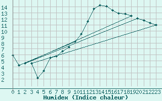 Courbe de l'humidex pour Aubenas - Lanas (07)