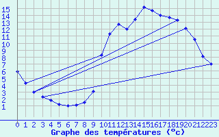 Courbe de tempratures pour Ploeren (56)