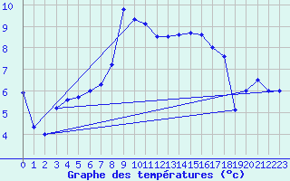 Courbe de tempratures pour Sletterhage 