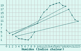 Courbe de l'humidex pour Ambert (63)