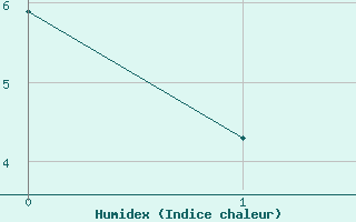 Courbe de l'humidex pour Puerto Montt