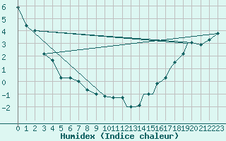 Courbe de l'humidex pour Stony Rapids Airport
