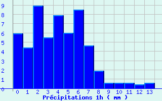 Diagramme des prcipitations pour Hauts de Sainte-Rose (974)