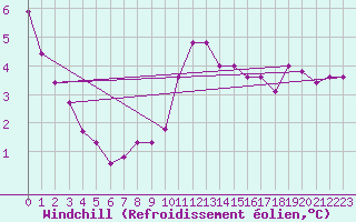Courbe du refroidissement olien pour Landvik