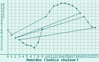 Courbe de l'humidex pour Bras (83)