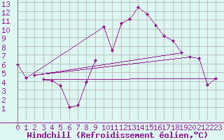 Courbe du refroidissement olien pour Evionnaz