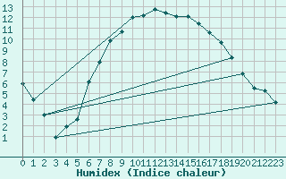 Courbe de l'humidex pour Quickborn