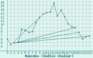 Courbe de l'humidex pour Almondsbury