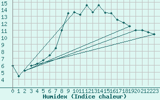 Courbe de l'humidex pour Hereford/Credenhill