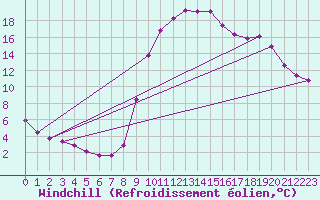 Courbe du refroidissement olien pour Boulc (26)