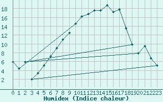 Courbe de l'humidex pour Koenigshofen, Bad