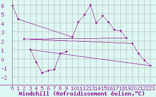 Courbe du refroidissement olien pour Laegern