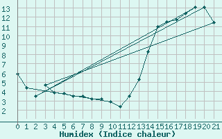 Courbe de l'humidex pour Durazno