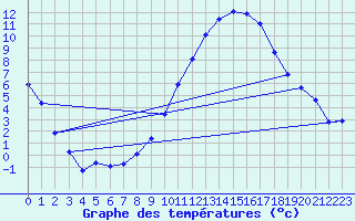 Courbe de tempratures pour Bziers Cap d