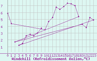 Courbe du refroidissement olien pour Gap-Sud (05)