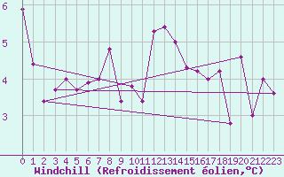 Courbe du refroidissement olien pour Gjilan (Kosovo)