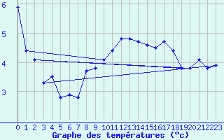 Courbe de tempratures pour Eygliers (05)