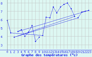 Courbe de tempratures pour Belmullet