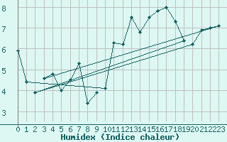 Courbe de l'humidex pour Belmullet