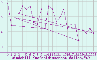 Courbe du refroidissement olien pour Messstetten