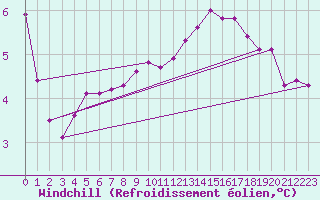 Courbe du refroidissement olien pour Grandfresnoy (60)