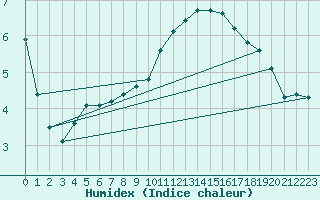 Courbe de l'humidex pour Grandfresnoy (60)