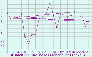 Courbe du refroidissement olien pour Bisoca
