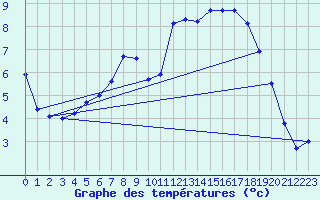 Courbe de tempratures pour Mandal Iii