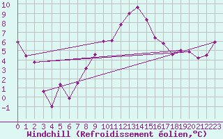 Courbe du refroidissement olien pour Zerind