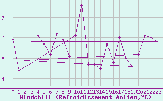 Courbe du refroidissement olien pour Aultbea