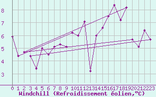 Courbe du refroidissement olien pour Haukelisaeter Broyt