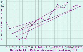 Courbe du refroidissement olien pour Montredon des Corbires (11)