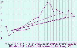 Courbe du refroidissement olien pour La Beaume (05)
