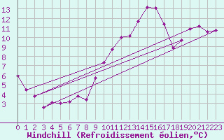Courbe du refroidissement olien pour Angoulme - Brie Champniers (16)