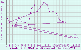 Courbe du refroidissement olien pour Pilatus
