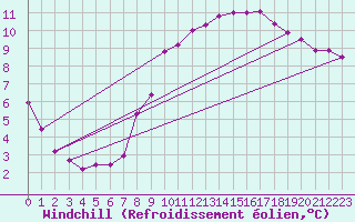 Courbe du refroidissement olien pour Verngues - Hameau de Cazan (13)