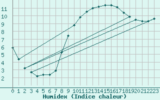 Courbe de l'humidex pour Verngues - Hameau de Cazan (13)