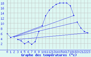 Courbe de tempratures pour Saint-Girons (09)