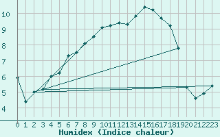 Courbe de l'humidex pour Flhli