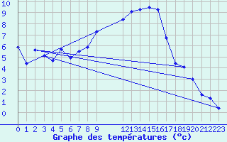 Courbe de tempratures pour Lesce