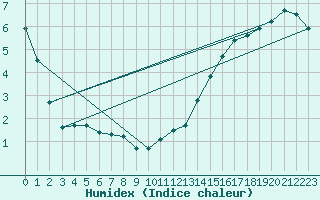 Courbe de l'humidex pour Badger, Nfld