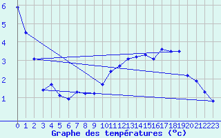 Courbe de tempratures pour Coburg