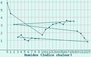 Courbe de l'humidex pour Coburg