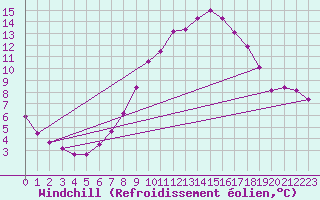 Courbe du refroidissement olien pour Kaisersbach-Cronhuette