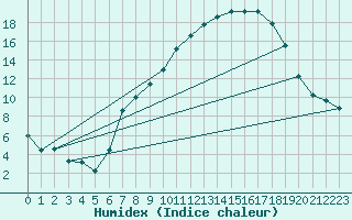 Courbe de l'humidex pour Vitigudino