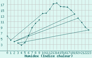 Courbe de l'humidex pour Geldern-Walbeck