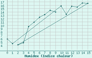 Courbe de l'humidex pour Floda