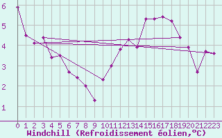 Courbe du refroidissement olien pour Sausseuzemare-en-Caux (76)
